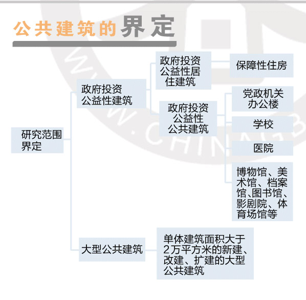 大型公共建筑能耗分析研究