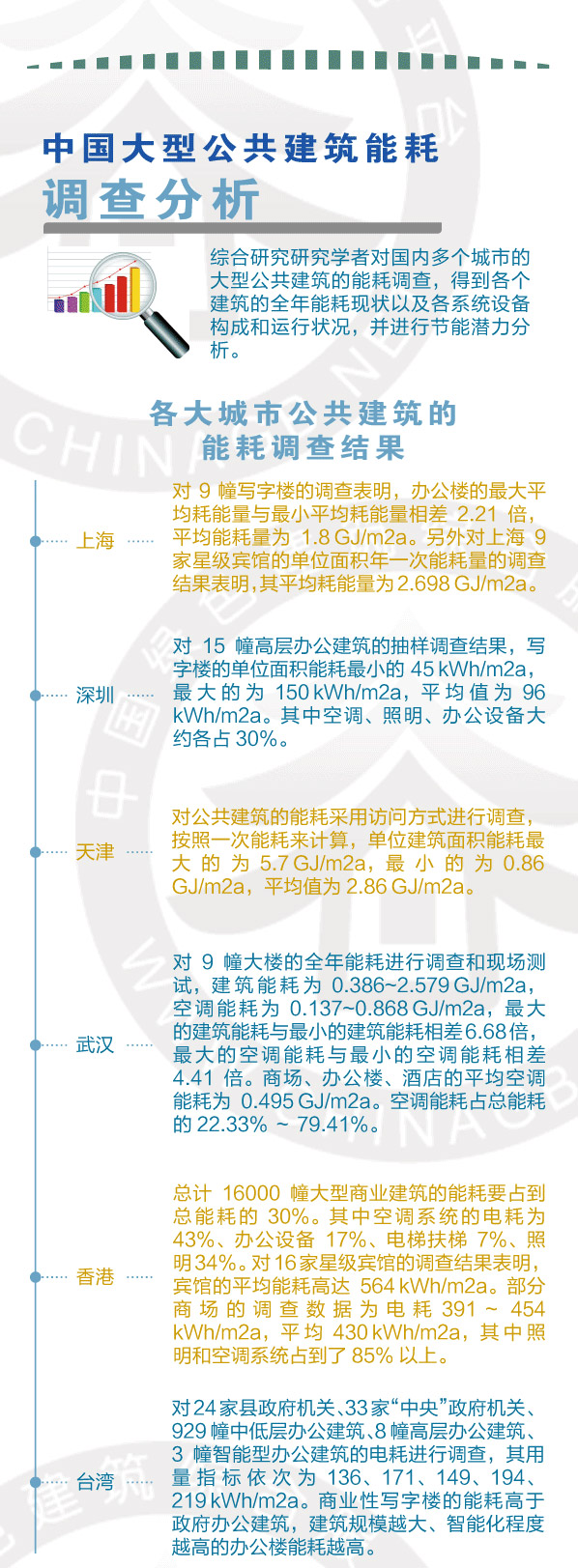 大型公共建筑能耗分析研究