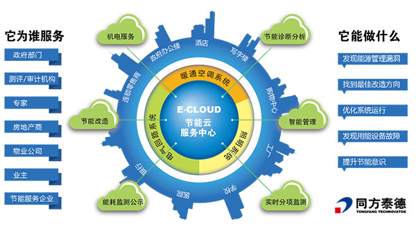 Techcon E-cloud节能云服务平台