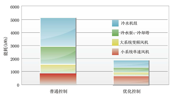 典型站环控系统夏季实测日能耗对比