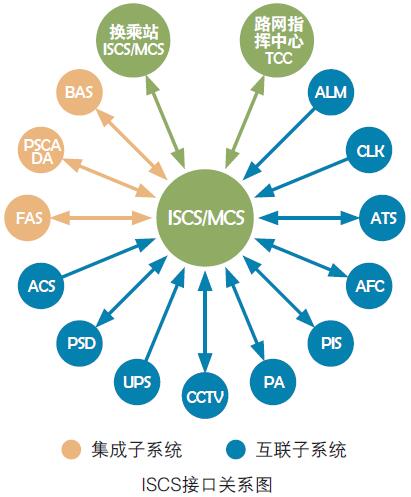 ISCS接口关系图