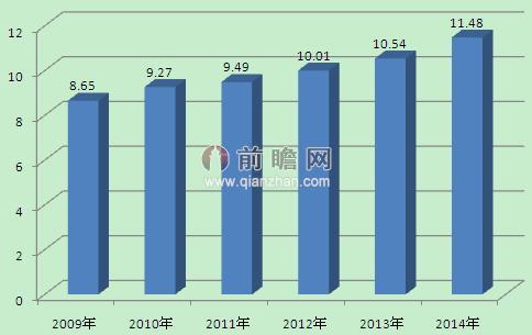 2009-2014年中国轨道交通运营里程走势图