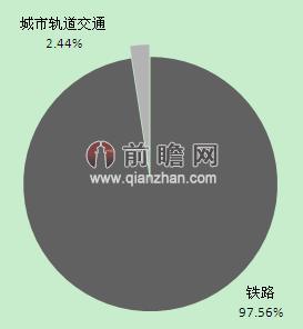 2014年轨道交通运营里程分布情况