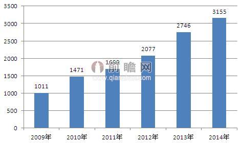 2009-2014年城轨交通运营里程及预测