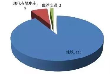 2016年各地城市轨道交通重点项目类型分布