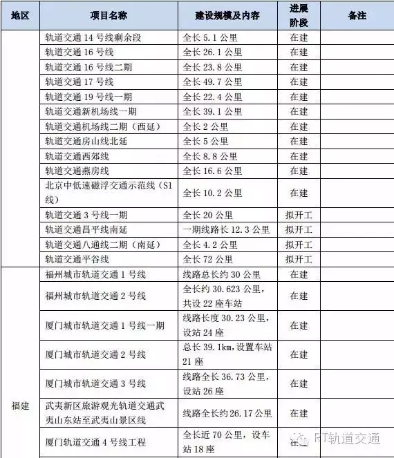 126个城市轨道交通重点建设项目名单