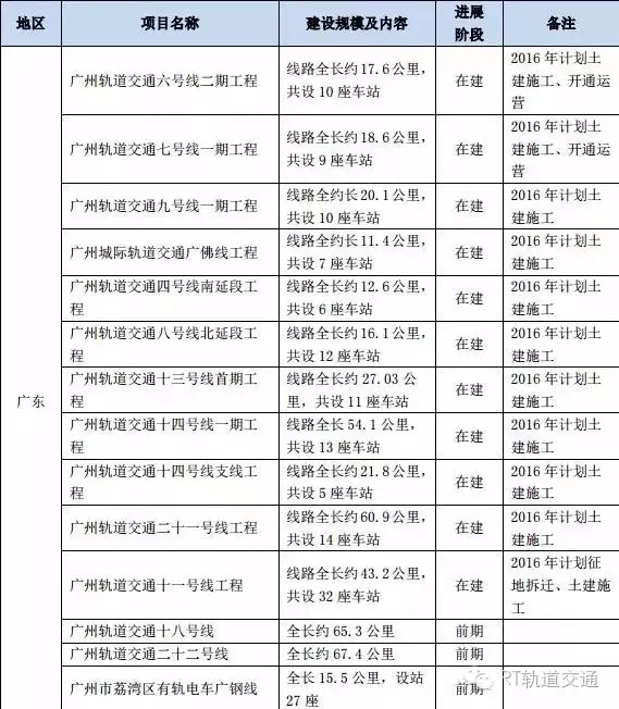 126个城市轨道交通重点建设项目名单