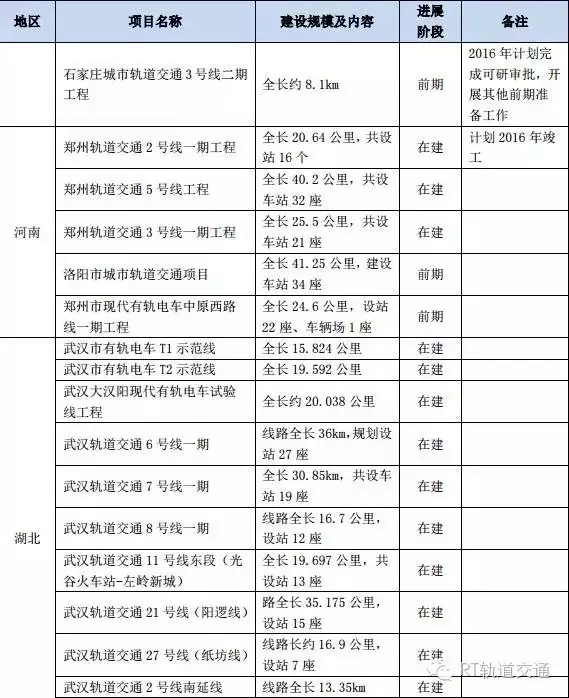 126个城市轨道交通重点建设项目名单