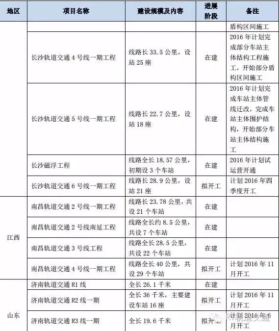 126个城市轨道交通重点建设项目名单