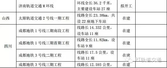 126个城市轨道交通重点建设项目名单