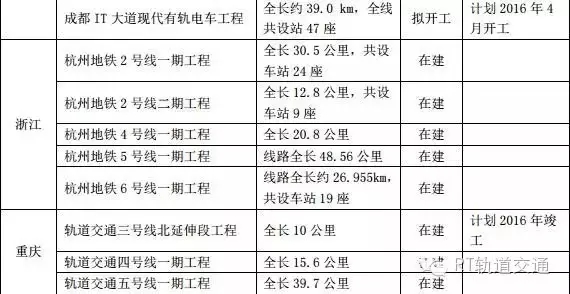 126个城市轨道交通重点建设项目名单