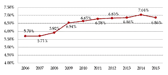 2006-2015年全社会固定资产投资（不含农户）及增速