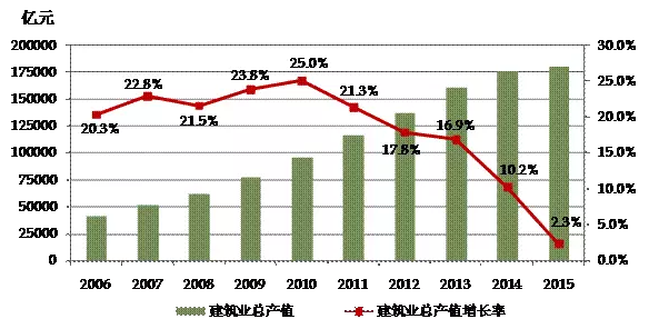 2006-2015年全国建筑业总产值及增速