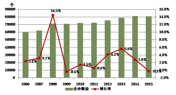 2006-2015年建筑业企业数量及增速