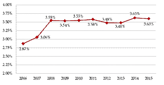 2006-2015年全国建筑业企业利润总额及增速