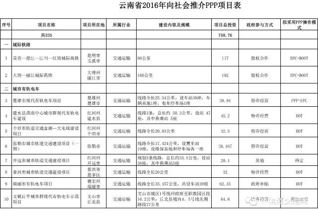 云南省2016年推介PPP项目